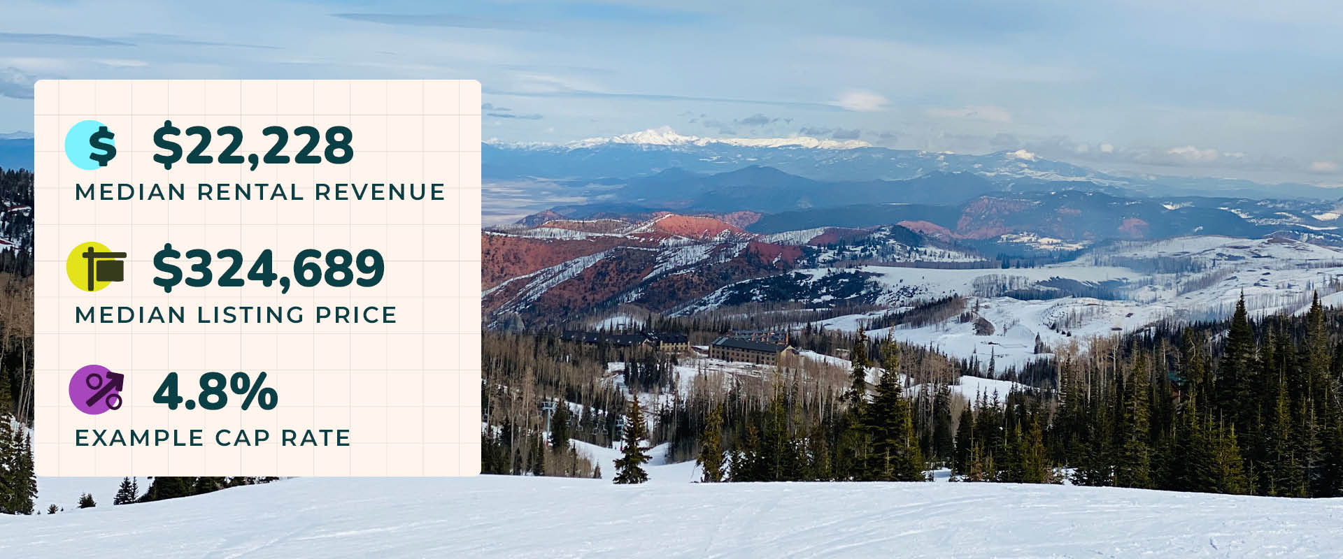 Photo from the top of a trail looking down at a ski resort in Brian Head, Utah covered in snow. Image text reads, "$22,228 median rental revenue. $324,689 median listing price. 4.8% example cap rate."