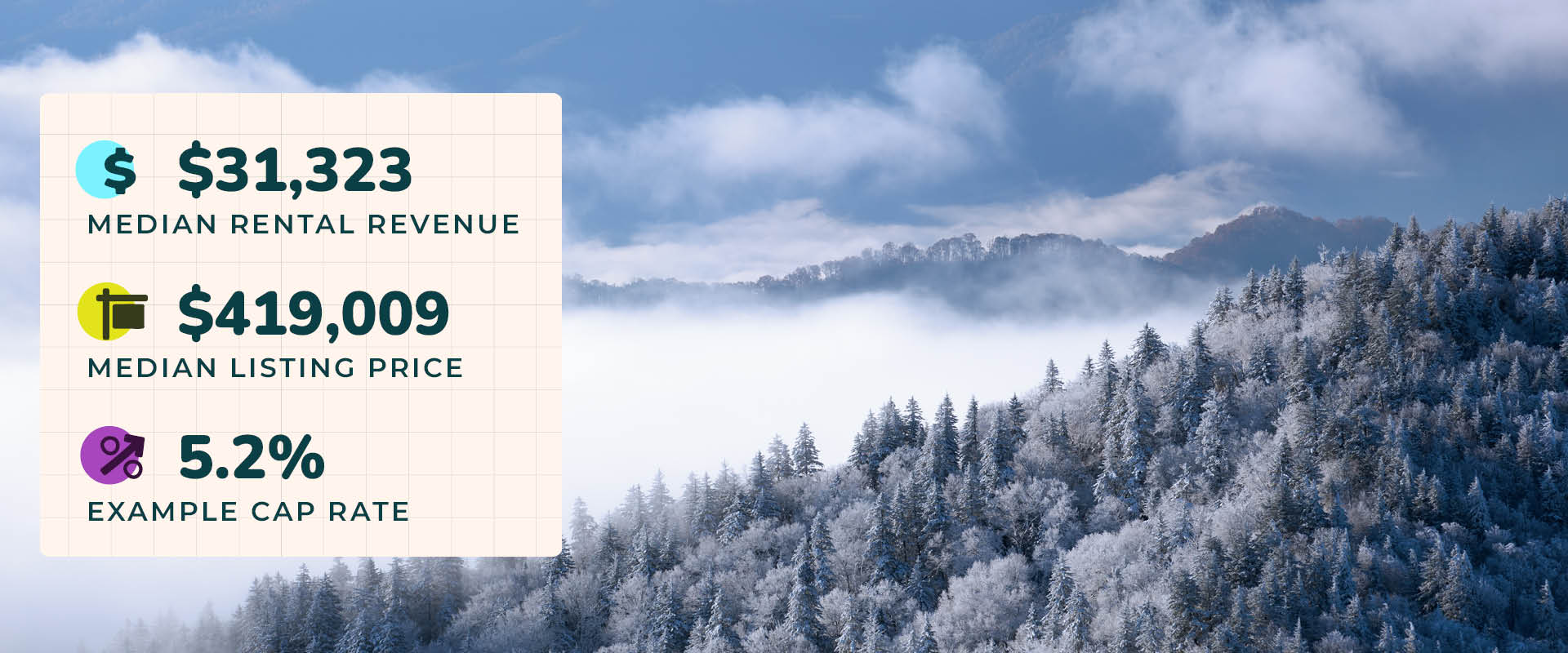 Photo of a winter scene with snow covered trees and thick fog near Maggie Valley, North Carolina. Image text reads, "$31,323 median rental revenue. $419,009 median listing price. 5.2% example cap rate."