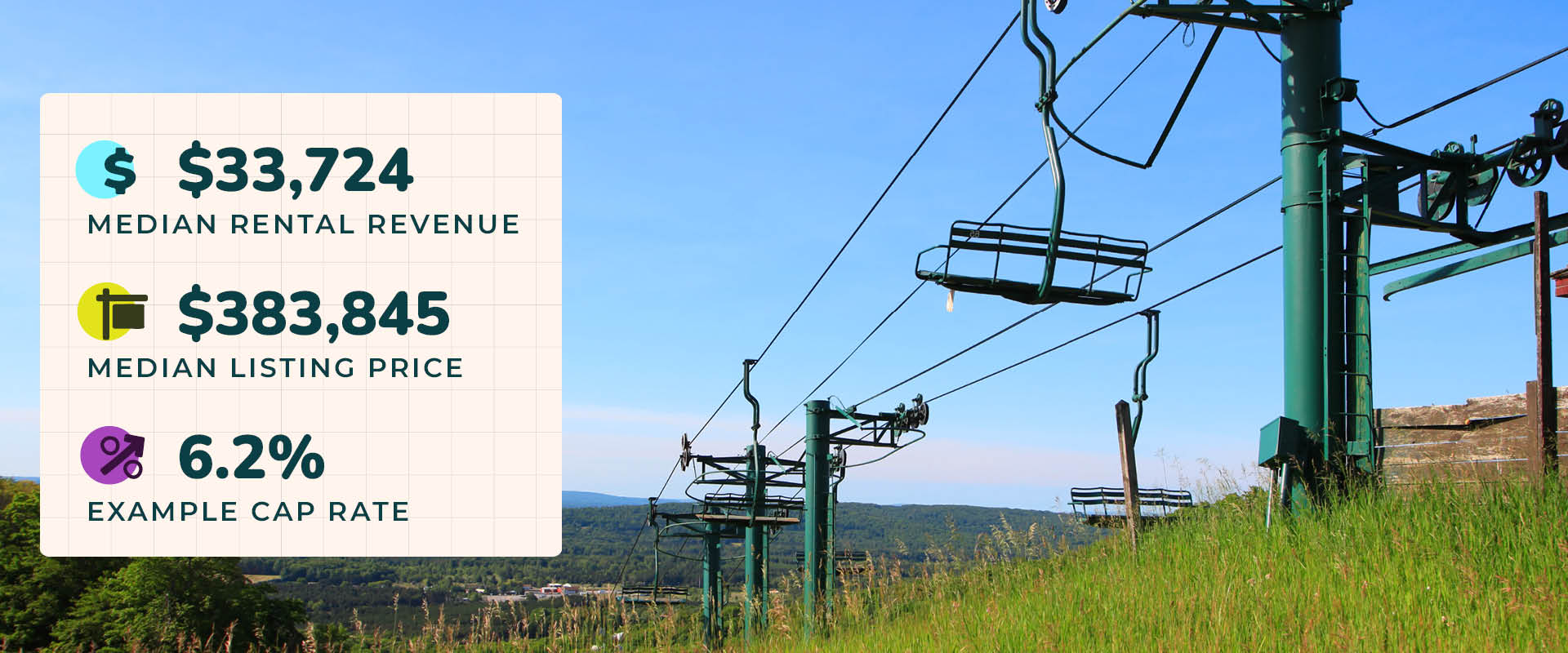 Photo of a chairlift on top of a hill near Boyne City, Michigan during the off season. Image text reads, "$33,724 median rental revenue. $383,845 median listing price. 6.2% example cap rate."