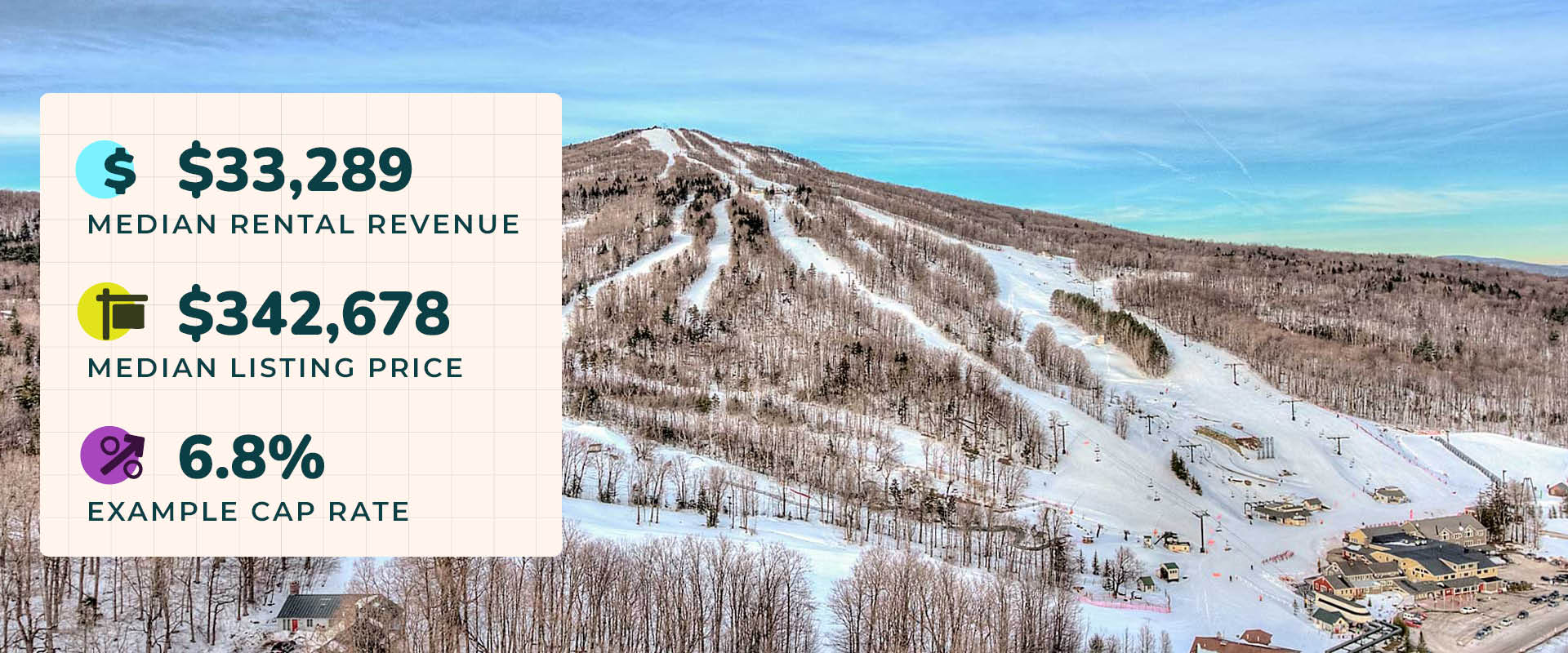 Photo of a ski resort near Wilmington, Vermont during winter on a blue bird day. Image text reads, "$33,289 median rental revenue. $342,678 median listing price. 6.8% example cap rate."