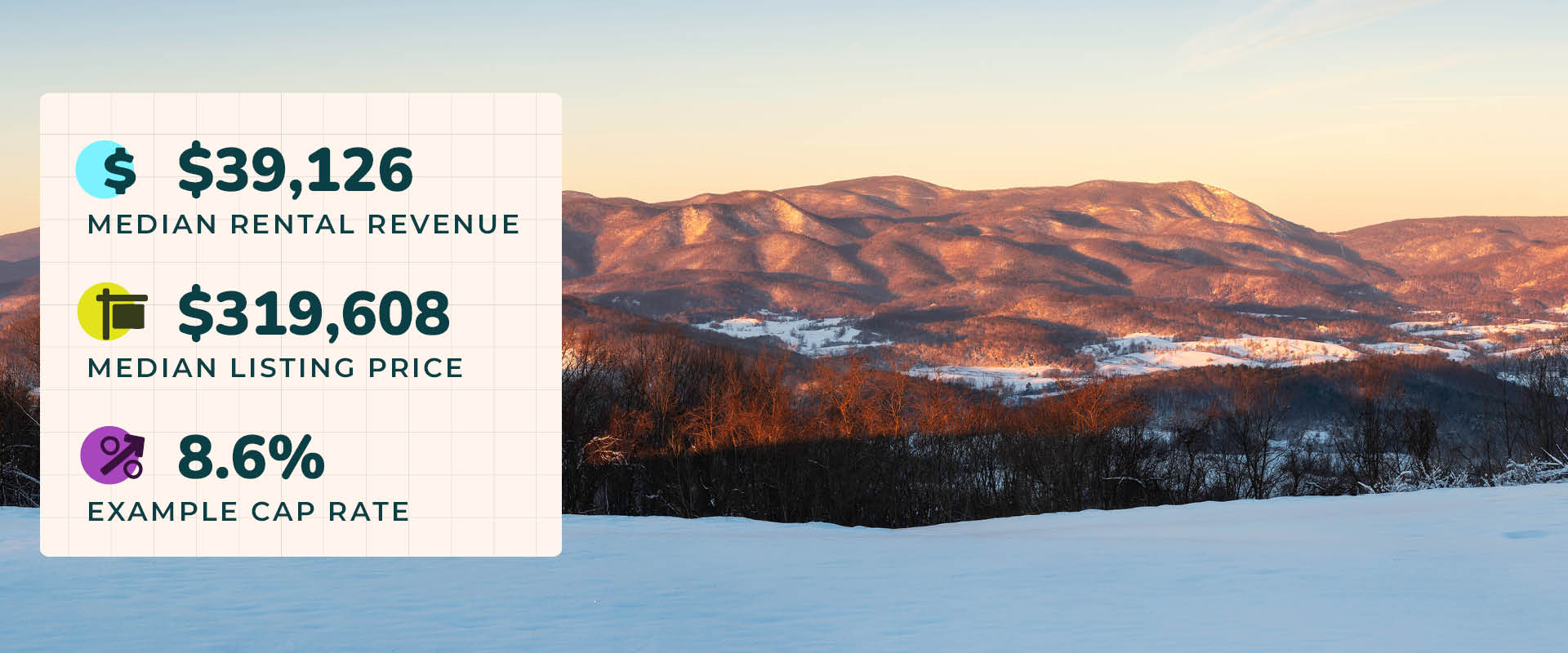 Photo of Shenandoah Valley in Virginia at sunrise during winter with snow on the ground. Image text reads, "$39,126 median rental revenue. $319,608 median listing price. 8.6% example cap rate."