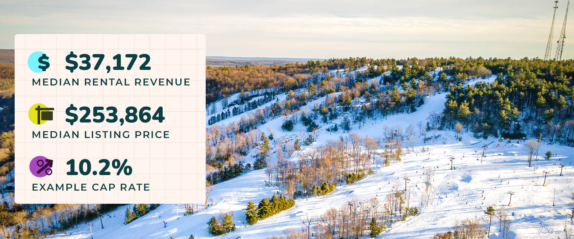 Photo of a ski hill near the Poconos mountains in Pennsylvania during winter. Image text reads, "$37,172 median rental revenue. $253,864 median listing price. 10.2% example cap rate."
