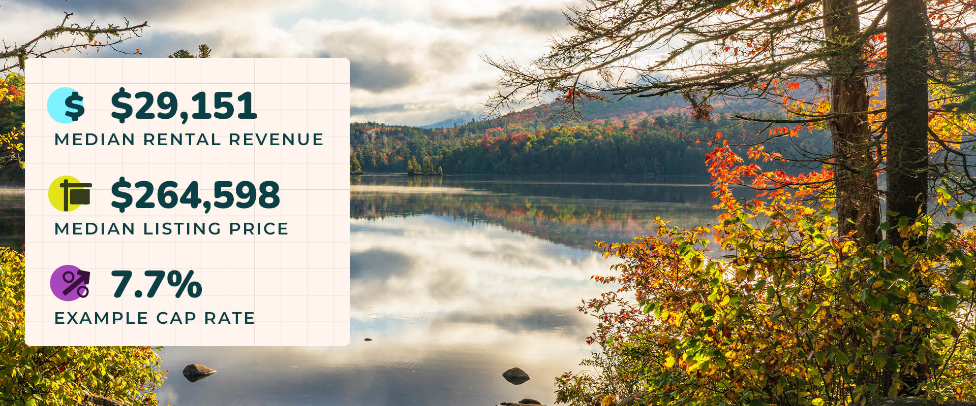 Photo of autumn trees reflected on the calm waters of Saranac Lake, NY, one of the best places to buy a cabin on a lake. Image text reads, "$29,151 median rental revenue. $264,598 median listing price. 7.7% example cap rate."