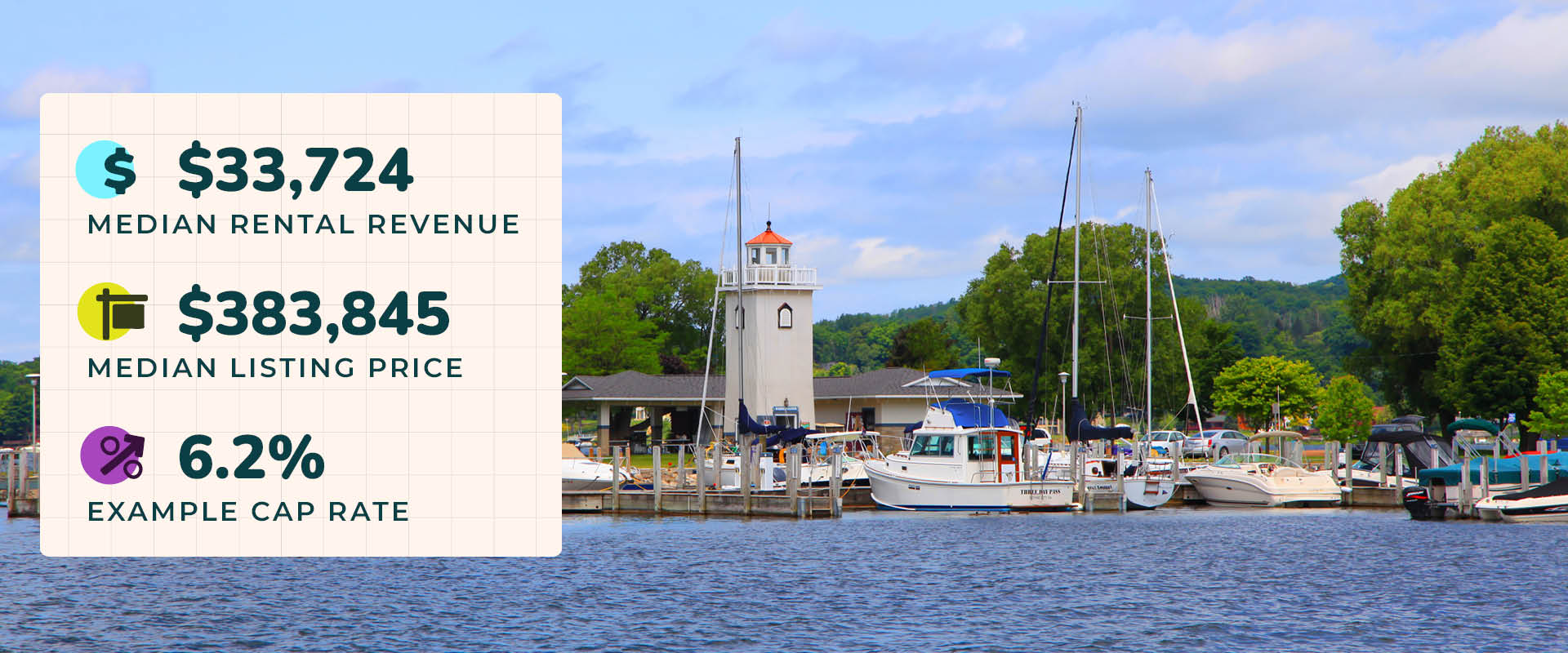 Photo of a harbor in Boyne City, MI with boats docked on the shore by a small lighthouse. Image text reads, "$33,724 median rental revenue. $383,845 median listing price. 6.2% example cap rate," showcasing this area as one of the best places to buy a cabin.