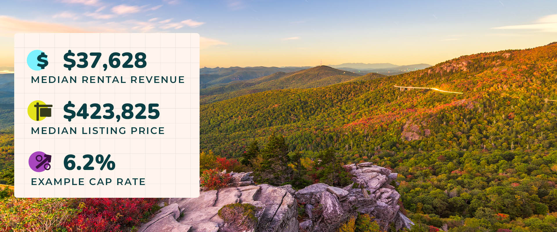 Photo of rolling forest-covered hills glowing in sunset light in Boone, NC, one of the best places to buy a cabin. Image text reads, "$37,628 median rental revenue. $423,825 median listing price. 6.2% example cap rate."