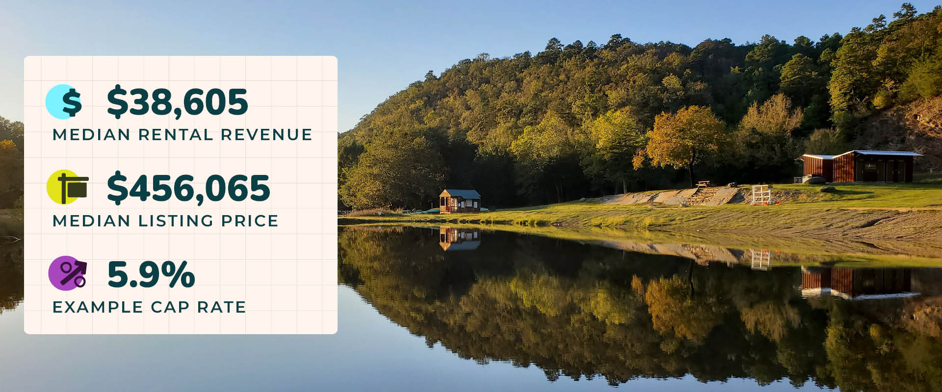 Photo of a distant boat house surrounded by trees reflected on calm lake waters near Broken Bow, OK. Image text reads, "$38,605 median rental revenue. $456,065 median listing price. 5.9% example cap rate."