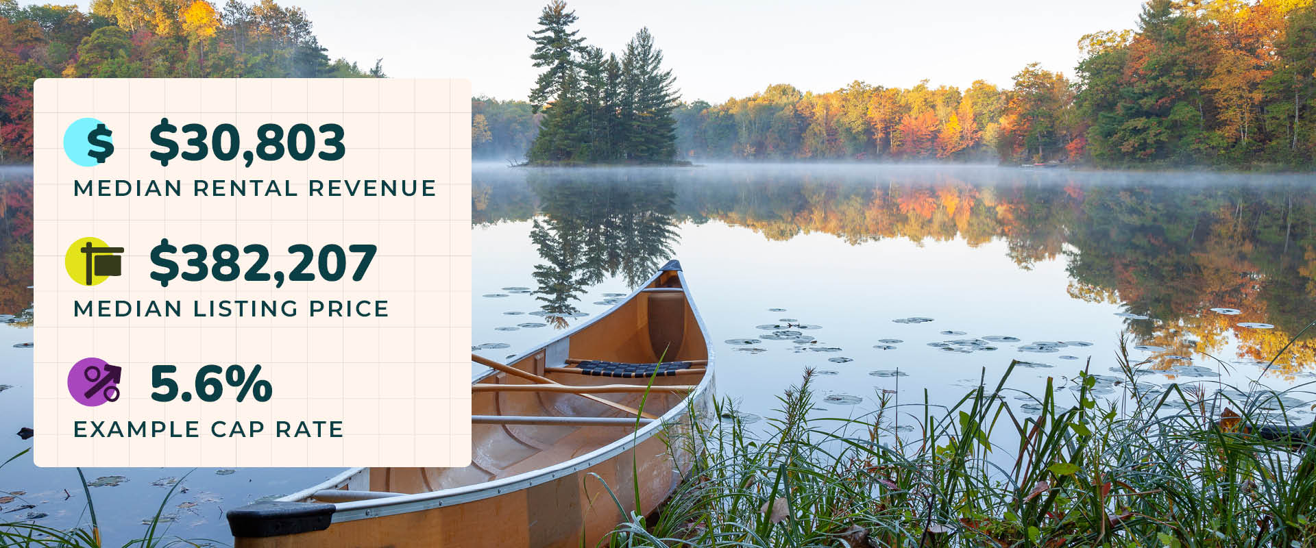 Photo of a canoe sitting in the reeds of a large, foggy lake surrounded by woods in Breezy Point, MN, one of the best places to buy a cabin on a lake. Image text reads, "$30,803 median rental revenue. $382,207 median listing price. 5.6% example cap rate."