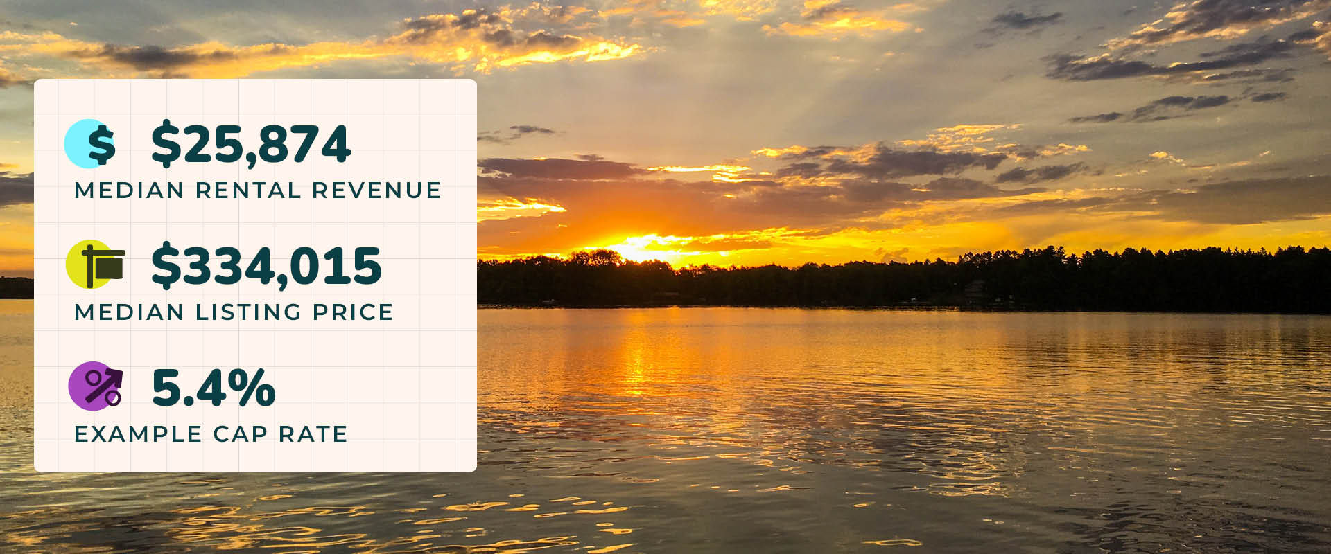 Photo of a sunset casting warm yellow light across lake waters in Hayward, WI, one of the best places to buy a cabin. Image text reads, "$25,874 median rental revenue. $334,015 median listing price. 5.4% example cap rate."