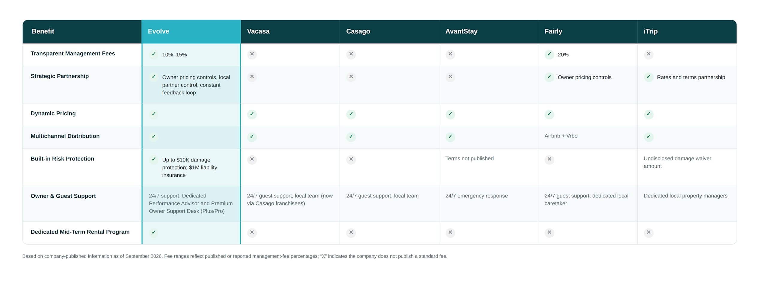 Table comparing the best vacation rental management companies in 2026: Evolve, Vacasa, Casago, AvantStay, Fairly, and iTrip