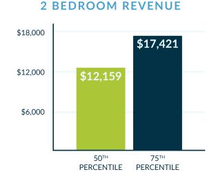 Graphs illustrating how much revenue a vacation rental owner can make with 2-bedroom homes in the Phoenix, Arizona area