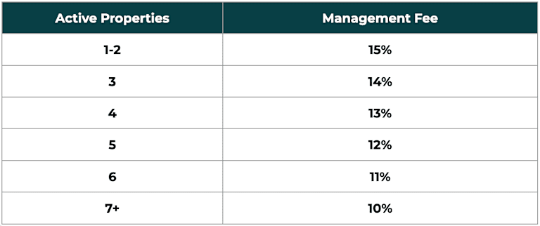 Pro management plan pricing table
