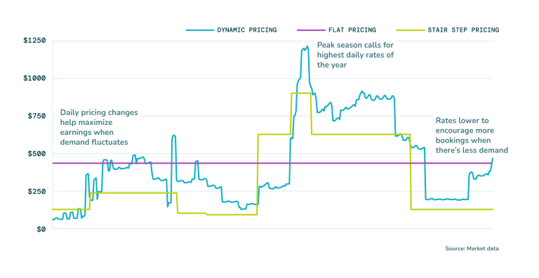 Line chart using market data to showcase the performance differences when using dynamic pricing instead of flat pricing or stair step pricing. Annotations note that daily pricing changes help maximize earnings when demand fluctuates, peak season calls for highest daily rates of the year, and rates lower to engage more bookings when there's less demand.