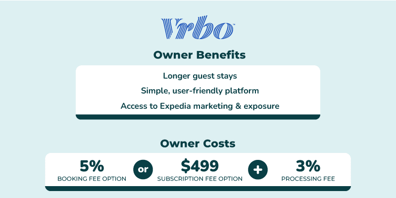 In-image text reads, "Vrbo owner benefits are: longer guest stays, simple, user-friendly platform, and access to Expedia marketing and exposure. Owner costs are 5% booking fee option or $499 subscription fee option, plus 3% processing fee."