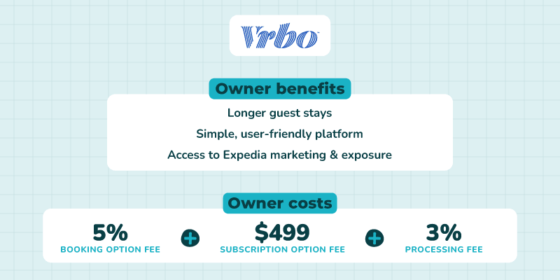 In-image text reads, "Vrbo owner benefits are: longer guest stays, simple, user-friendly platform, and access to Expedia marketing and exposure. Owner costs are 5% booking fee option or $499 subscription fee option, plus 3% processing fee."