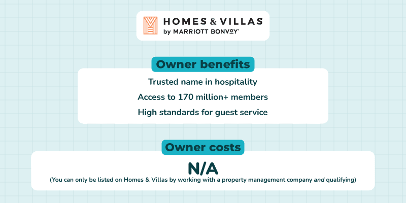 In-image text reads, "Homes & Villas by Marriott Bonvoy owner benefits are: trusted name in hospitality, access to over 170 million members, and high standards of guest service. Owner costs are not applicable. You can only be listed on Homes & Villas by working with a property management company and qualifying."