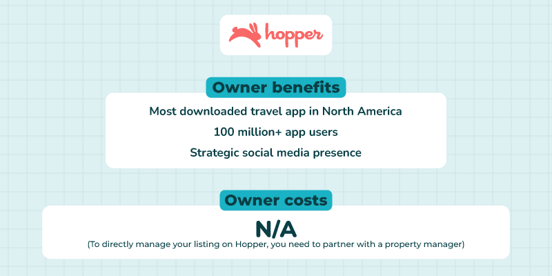 In-image text reads, "Hopper owner benefits are: most downloaded travel app in North America, over 100 million app users, and strategic social media presence. Owner costs are not applicable. To directly manage your listing on Hopper, you need to partner with a property manager."