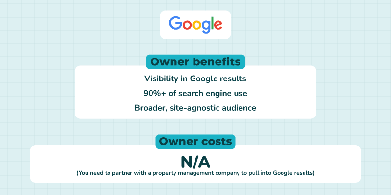 In-image text reads, "Google owner benefits are: visibility in Google results, over 90% of search engine use, and broader, site-agnostic audience. Owner costs are not applicable — you need to partner with a property management company to pull into Google results."