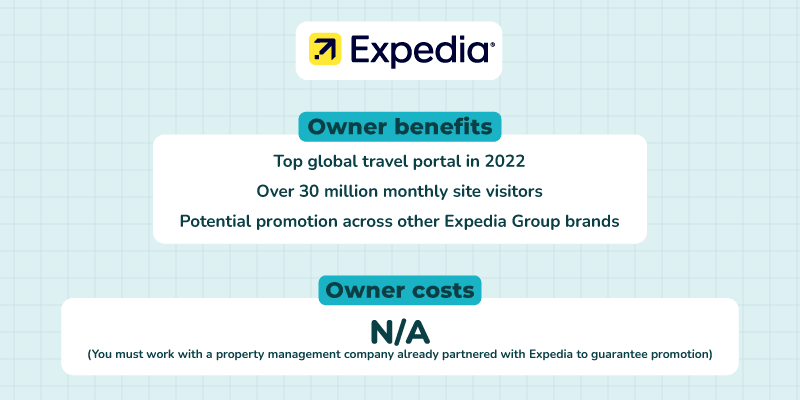 In-image text reads, "Expedia owner benefits are: top global travel portal in 2022, over 30 million monthly site visitors, and potential promotion across other Expedia Group brands. Owner costs are not applicable — you must work with a property management company already partnered with Expedia to guarantee promotion."