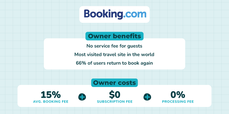 In-image text reads, "Booking.com owner benefits are: no service fee for guests, most visited travel site in the world, and 66% of users return to book again. Owner costs are 15% average booking fee plus $0 subscription fee plus 0% processing fee."