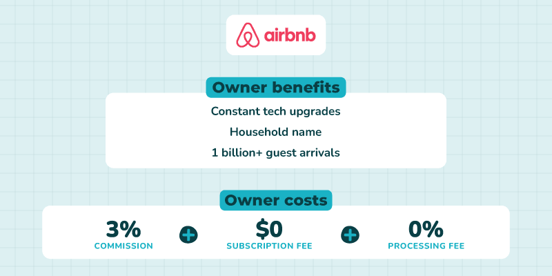 In-image text reads, "Airbnb owner benefits are: constant tech upgrades, household name, and over 1 billion guest arrivals. Owner costs are 3% commission plus $0 subscription fee plus 0% processing fee."