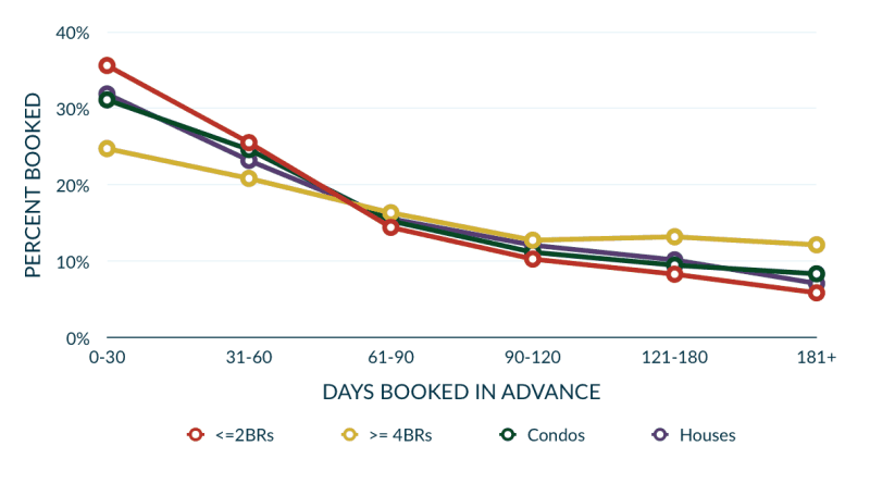 Graph illustrating how far in advance vacation rentals are booked based on property size