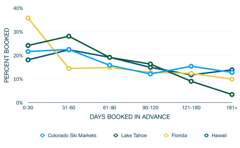 Graph illustrating how far in advance vacation rentals are booked based on location