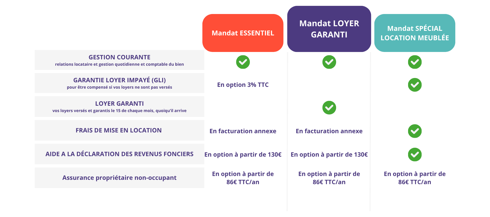 Tableau de présentation des mandats