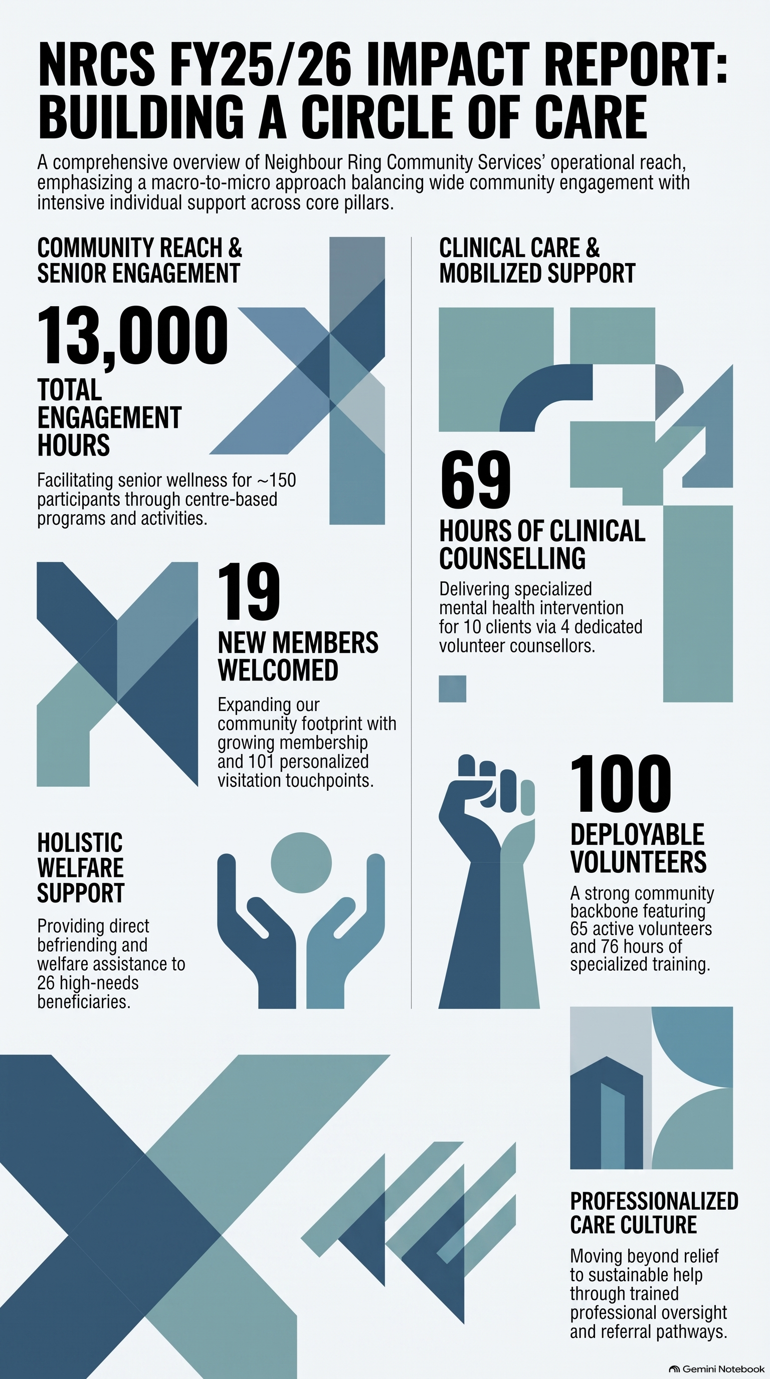 NRCS FY25/26 impact report infographic. 13,000 total engagement hours with about 150 seniors in centre-based programmes. 69 hours of clinical counselling for 10 clients through 4 volunteer counsellors. 19 new members welcomed and 101 personalised visits. 100 deployable volunteers, including 65 active volunteers with 76 hours of training. Befriending and welfare support for 26 high-needs beneficiaries.