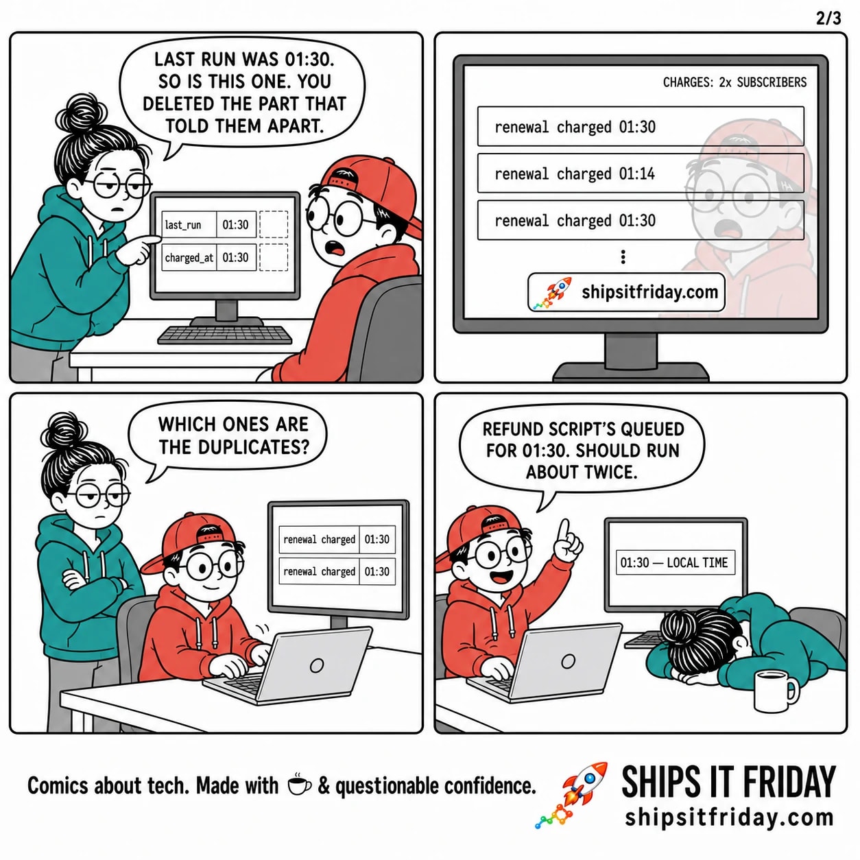 Four-panel comic. Panel 5: Close-up. June taps the screen where two identical rows sit stacked, last_run 01:30 and charged_at 01:30, with a dashed empty box where the offset used to be. She says, 'Last run was 01:30. So is this one. You deleted the part that told them apart.' Toby's eyes go wide. Panel 6: Silent. The monitor alone, scrolling 'renewal charged 01:30', 'renewal charged 01:14', 'renewal charged 01:30' — the same hour repeating. A corner counter reads CHARGES: 2x SUBSCRIBERS. Toby's wide-eyed reflection is faint in the glass. Panel 7: June stands behind Toby's chair, arms folded, eyes flat, and asks, 'Which ones are the duplicates?' Toby types fast without turning around; two identical 01:30 charge rows are selected on screen. Panel 8: Toby, confident again, hits Enter with one finger and says, 'Refund script's queued for 01:30. Should run about twice.' June's forehead is on the desk, eyes shut, coffee abandoned; the refund schedule field reads 01:30 local time.