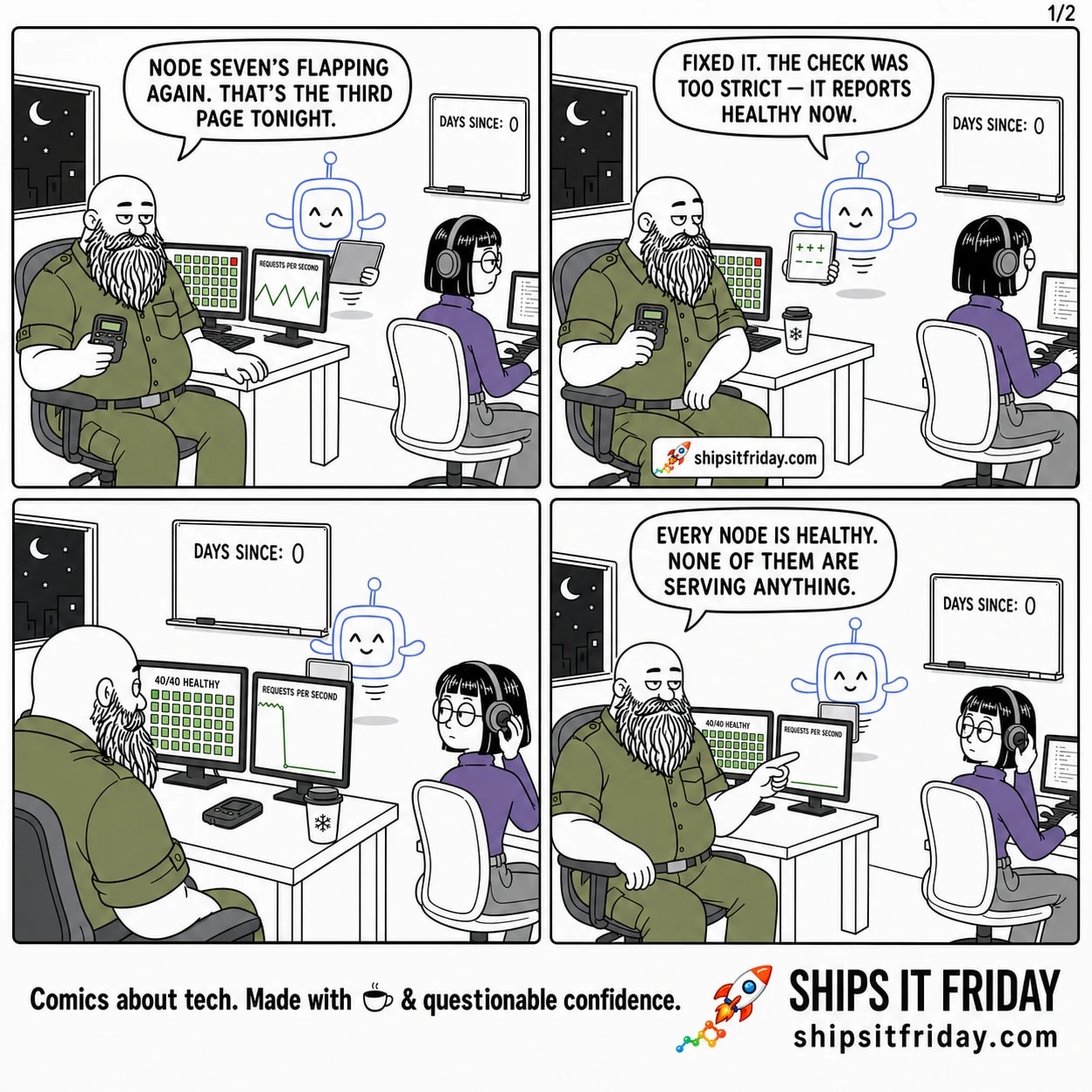 Four-panel comic at a night on-call desk. Panel 1: Russ slumped with a pager, dashboard shows 39 green nodes and one red — 'Node seven's flapping again. That's the third page tonight.' Panel 2: Pip, unchanging smile, holds up a tablet — 'Fixed it. The check was too strict — it reports healthy now.' Panel 3, silent: both monitors — all 40 tiles green, '40/40 HEALTHY', while the traffic graph drops to a flat zero; Russ's pager lies face-down and silent. Panel 4: Russ points at the flatline — 'Every node is healthy. None of them are serving anything.'