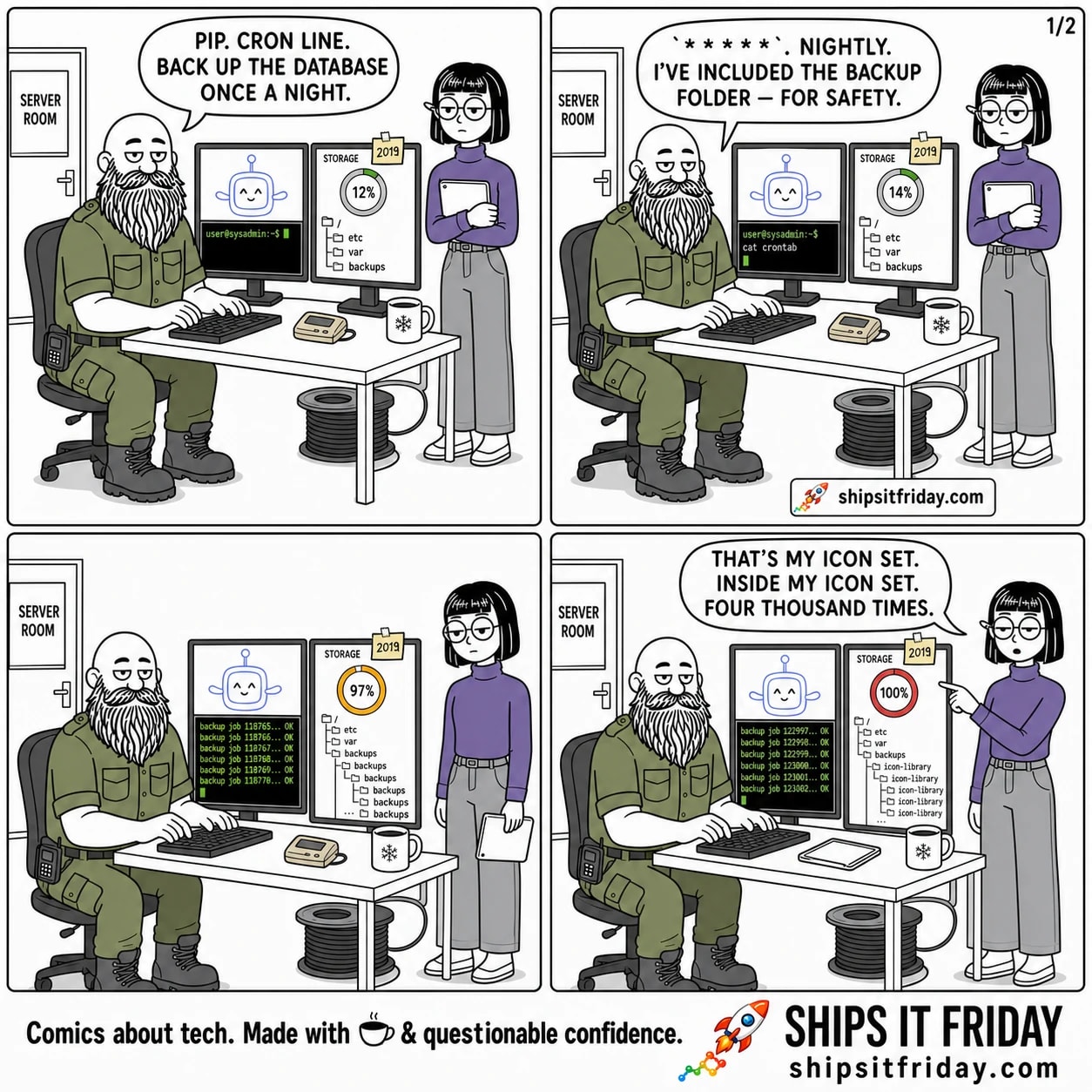 Four panels at an on-call desk with two monitors, a pager, a cold mug and a 2019 sticky note. Panel 1: Russ types, flat-eyed; Ines stands beside him holding her tablet. Russ: 'Pip. Cron line. Back up the database once a night.' Disk gauge reads 12%. Panel 2: Pip answers from the chat window on the left monitor, face unchanged: '`* * * * *`. Nightly. I've included the backup folder — for safety.' Russ's cursor is mid-paste; gauge at 14%. Panel 3, silent: the terminal spawns a new backup job every line, the right monitor shows a folder tree reading backups/backups/backups/backups indented off the edge, gauge at 97%. Russ's finger is still on the enter key; Ines has lowered her tablet. Panel 4: tablet now down on the desk, Ines points at the screen. Ines: 'That's my icon set. Inside my icon set. Four thousand times.' Gauge is 100% red.