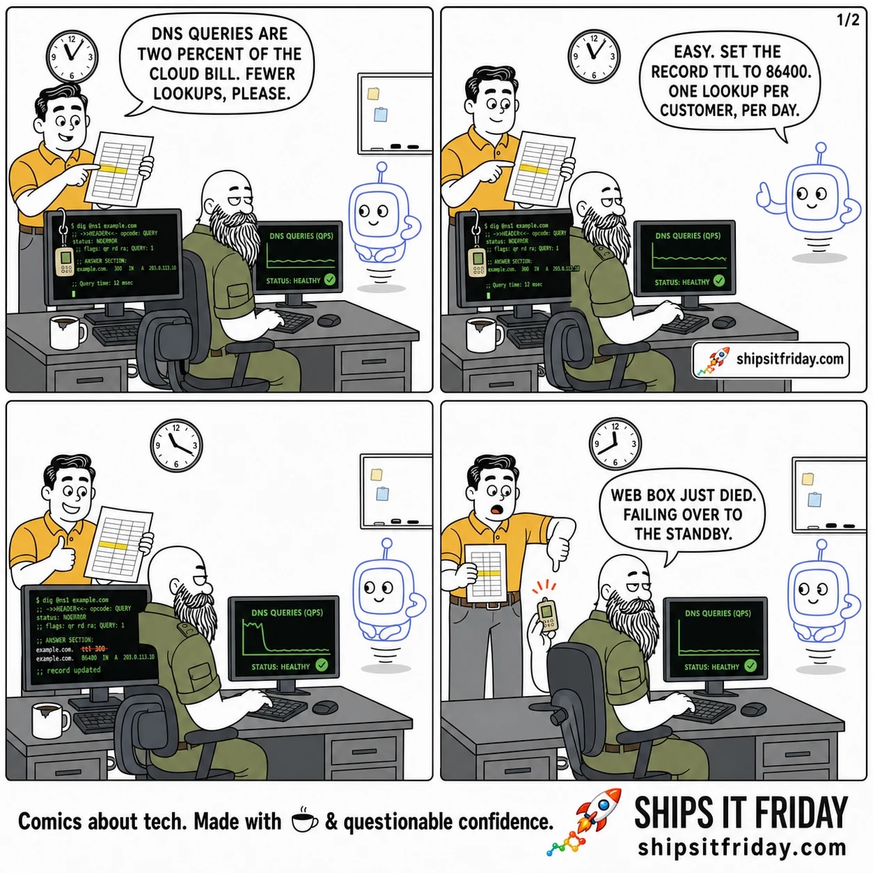 Four panels at an on-call desk: two monitors, a wall clock, a pager on a lanyard, cold coffee. Panel 1: Dale stands over seated Russ with a printed spreadsheet — 'DNS queries are two percent of the cloud bill. Fewer lookups, please.' Pip stands opposite, blank and pleasant. Panel 2: Pip raises a finger, face unchanged — 'Easy. Set the record TTL to 86400. One lookup per customer, per day.' Panel 3, silent: the terminal shows ttl 300 replaced by 86400 and accepted; the queries graph falls off a cliff; Dale gives a thumbs-up. Panel 4: the pager lights up and Russ lifts it off the monitor, flat — 'Web box just died. Failing over to the standby.'