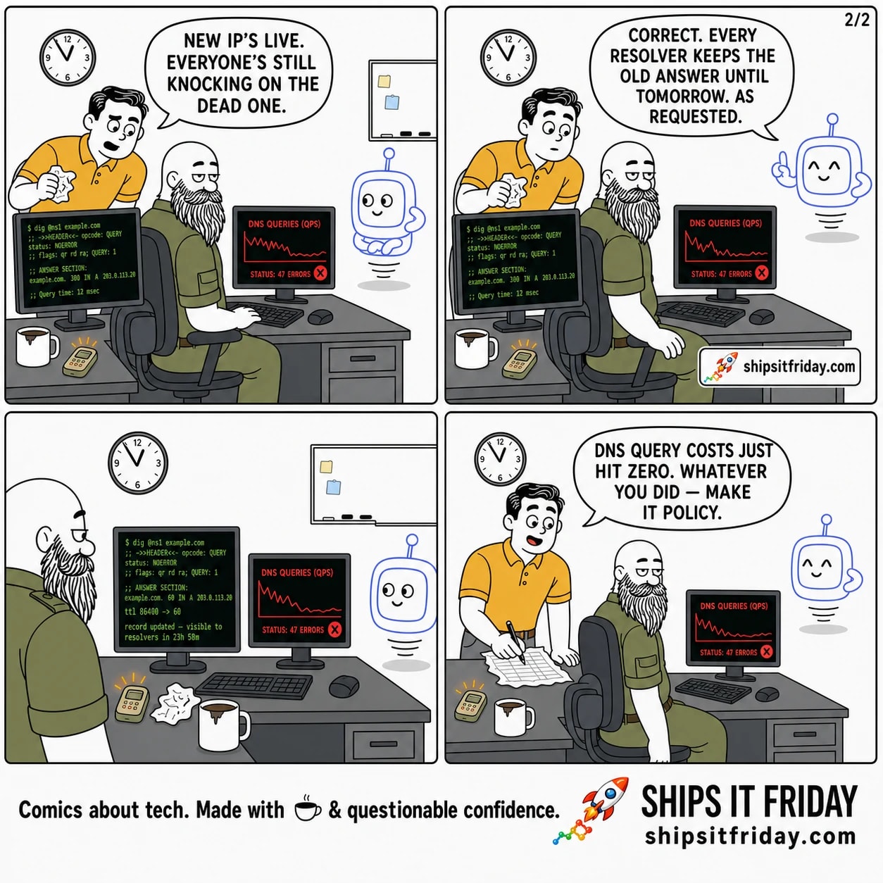 Four panels at an on-call desk: two monitors, a wall clock, a pager on a lanyard, cold coffee. Panel 5: the new IP is live but the dashboard has gone solid red against the old address — Russ, flat: 'New IP's live. Everyone's still knocking on the dead one.' Panel 6: Pip, face identical to panel 1 — 'Correct. Every resolver keeps the old answer until tomorrow. As requested.' Panel 7, silent: Russ types the TTL back down to 60; the terminal replies 'record updated — visible to resolvers in 23h 58m'; the errors are still red. Panel 8: Dale smooths out his spreadsheet and writes on it, pointing at the flat-zero query graph — 'DNS query costs just hit zero. Whatever you did — make it policy.' Russ has not moved.