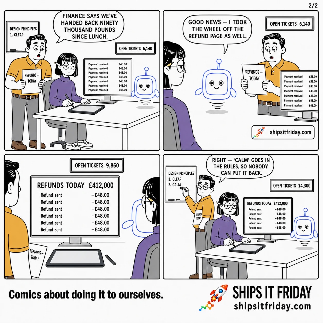 Four-panel comic, all set at one desk in a design corner: a large monitor, a tablet, Pip the assistant sitting on the desk, a wall TV showing an open ticket count, and a whiteboard headed DESIGN PRINCIPLES. Panel 5: Dale arrives behind her chair holding a printed sheet marked REFUNDS — TODAY and says, 'Finance says we've handed back ninety thousand pounds since lunch.' Ticket count: 6,140. Panel 6: Pip, expression unchanged, says, 'Good news — I took the wheel off the refund page as well.' Panel 7, silent: the monitor now reads 'REFUNDS TODAY £412,000' above six identical rows reading 'Refund sent −£48.00'. Ticket count: 9,860. Panel 8: Dale has moved to the whiteboard and is writing '2. CALM' under '1. CLEAR', saying, 'Right — calm goes in the rules, so nobody can put it back.' The refunds are still on screen behind him; ticket count: 14,300.