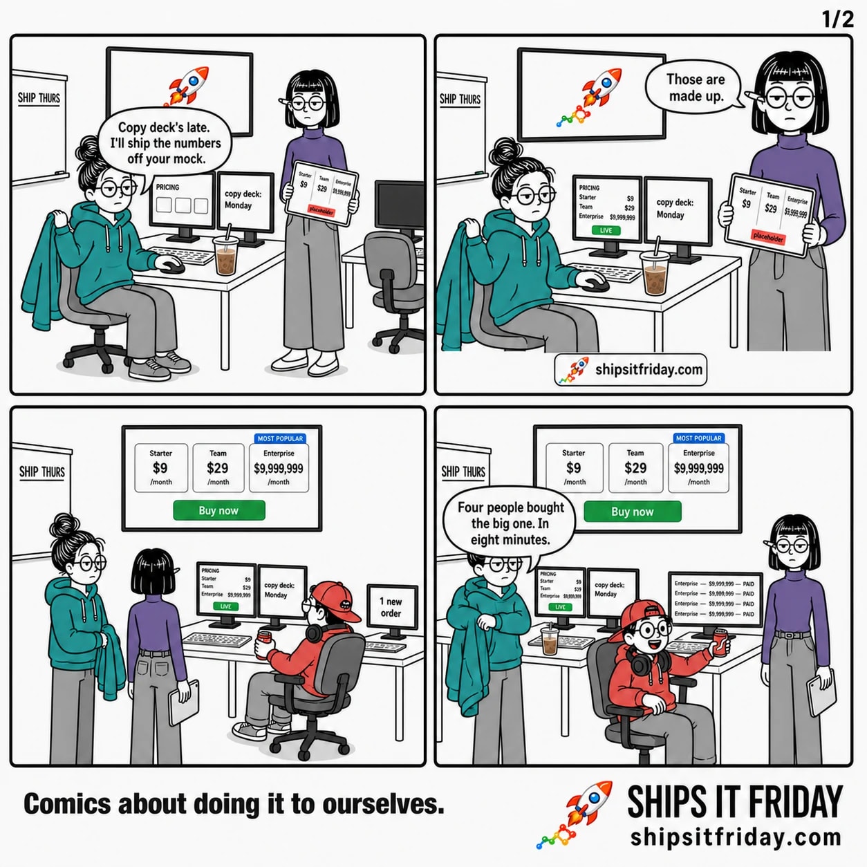 Panel 1: Late in the office, June sits at her desk pulling her coat off the chair while Ines stands at her shoulder holding a tablet showing a design mock with three prices — Starter $9, Team $29, Enterprise $9,999,999 — and a red sticky note reading 'placeholder'. June says, 'Copy deck's late. I'll ship the numbers off your mock.' Panel 2: Close on Ines lowering the tablet, June's monitor edge now showing the filled-in pricing page and a green LIVE button. Ines says, 'Those are made up.' Panel 3: Silent, wide. All three stare at the big wall TV showing the live public site: Starter $9 a month, Team $29 a month, Enterprise $9,999,999 a month with a MOST POPULAR badge and a Buy now button. Toby has rolled his chair over with a can in his hand; his monitor reads '1 new order'. Panel 4: Toby points at his screen, which lists four identical rows reading 'Enterprise — $9,999,999 — PAID'. He says, 'Four people bought the big one. In eight minutes.' June is frozen halfway into her coat sleeve.