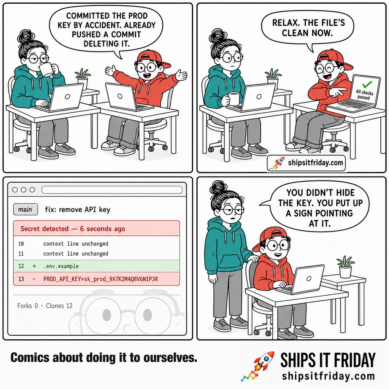 Four-panel comic. Panel 1: Toby leans back from his laptop, eyes wide and relieved, telling June, 'Committed the prod key by accident. Already pushed a commit deleting it.' June, tired-eyed, glances over mid-sip of coffee. Panel 2: Toby points at his screen showing a green tick and 'All checks passed' and says, 'Relax. The file's clean now.' June lowers her mug, eyes flat and level. Panel 3, silent: a code review page fills the frame — a grey 'main' branch pill beside the commit title 'fix: remove API key', a red banner reading 'Secret detected — 6 seconds ago', then a diff with two unchanged context lines, one green added line, and one long red deleted line with the key written out in full, and a counter underneath reading 'Forks 0 · Clones 12'. Panel 4: June stands behind Toby's chair, calm and half-lidded, one hand on the seatback, and says, 'You didn't hide the key. You put up a sign pointing at it.'