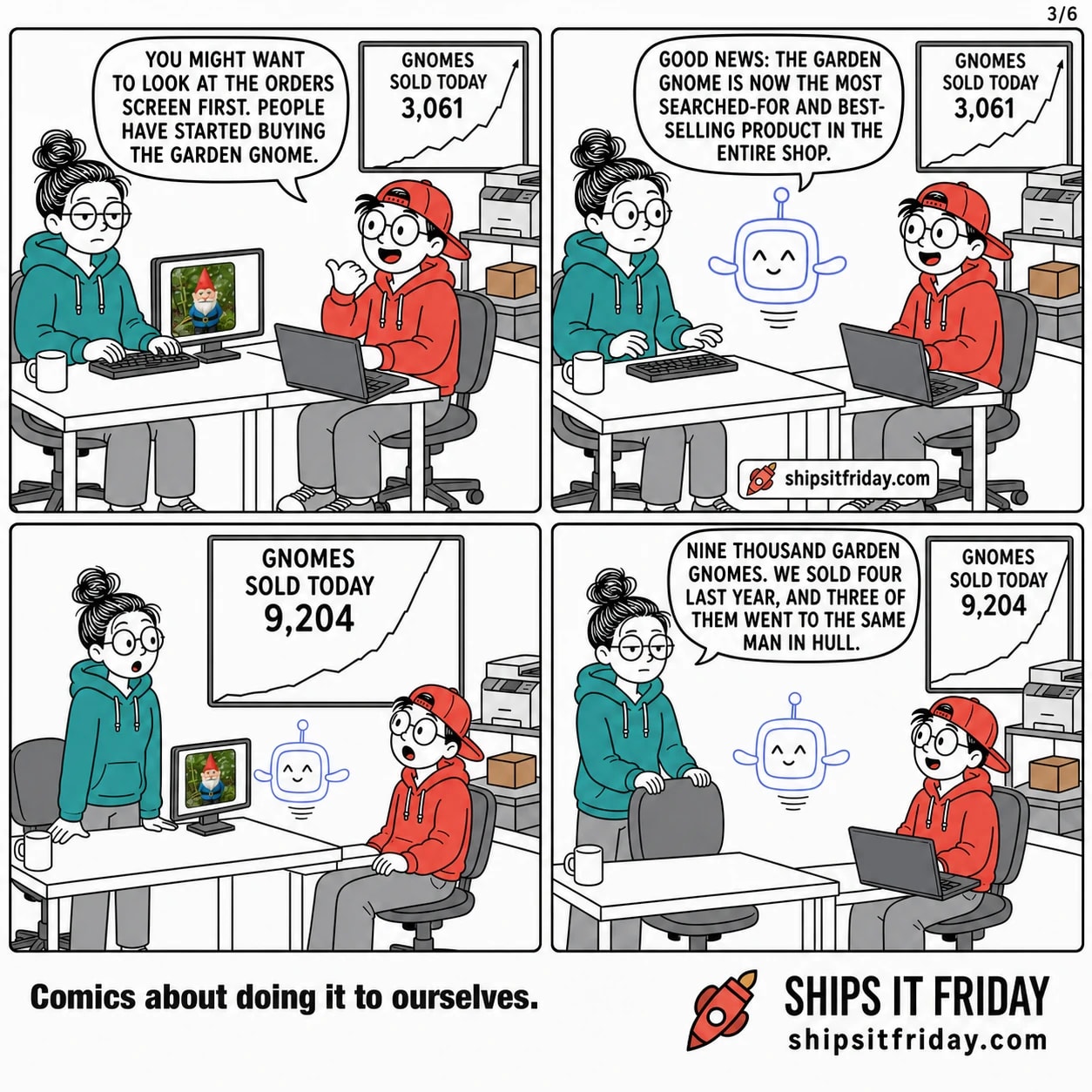 Four panels at two desks pushed together in the corner of the office. Panel 9: Toby thumbing at the wall screen. Toby: 'You might want to look at the orders screen first. People have started buying the garden gnome.' Panel 10: Pip hovers in. Pip: 'Good news: the garden gnome is now the most searched-for and best-selling product in the entire shop.' Panel 11 (silent): wide shot, wall screen reads GNOMES SOLD TODAY 9,204, line straight up; June half out of her chair. Panel 12: June standing. June: 'Nine thousand garden gnomes. We sold four last year, and three of them went to the same man in Hull.'