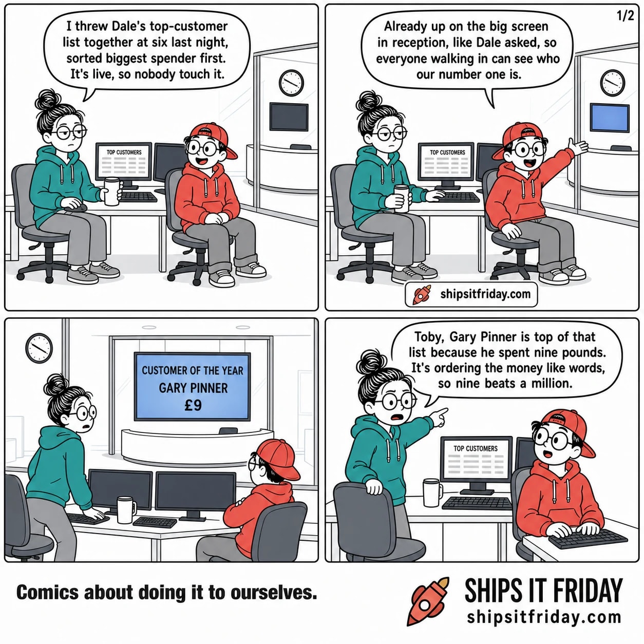 Four panels in an open-plan office. Panel 1: June sits at her desk with a travel mug, Toby beside her, reception dark behind the glass. June: 'I threw Dale's top-customer list together at six last night, sorted biggest spender first. It's live, so nobody touch it.' Panel 2: Toby, still seated, throws an arm back towards the glass partition where the reception screen is now glowing. Toby: 'Already up on the big screen in reception, like Dale asked, so everyone walking in can see who our number one is.' Panel 3, silent: wide shot through the glass. The big reception wall screen reads CUSTOMER OF THE YEAR / GARY PINNER / £9. June is half out of her chair, mug set down. Panel 4: close-up. June stands, pointing back over her shoulder. June: 'Toby, Gary Pinner is top of that list because he spent nine pounds. It's ordering the money like words, so nine beats a million.'