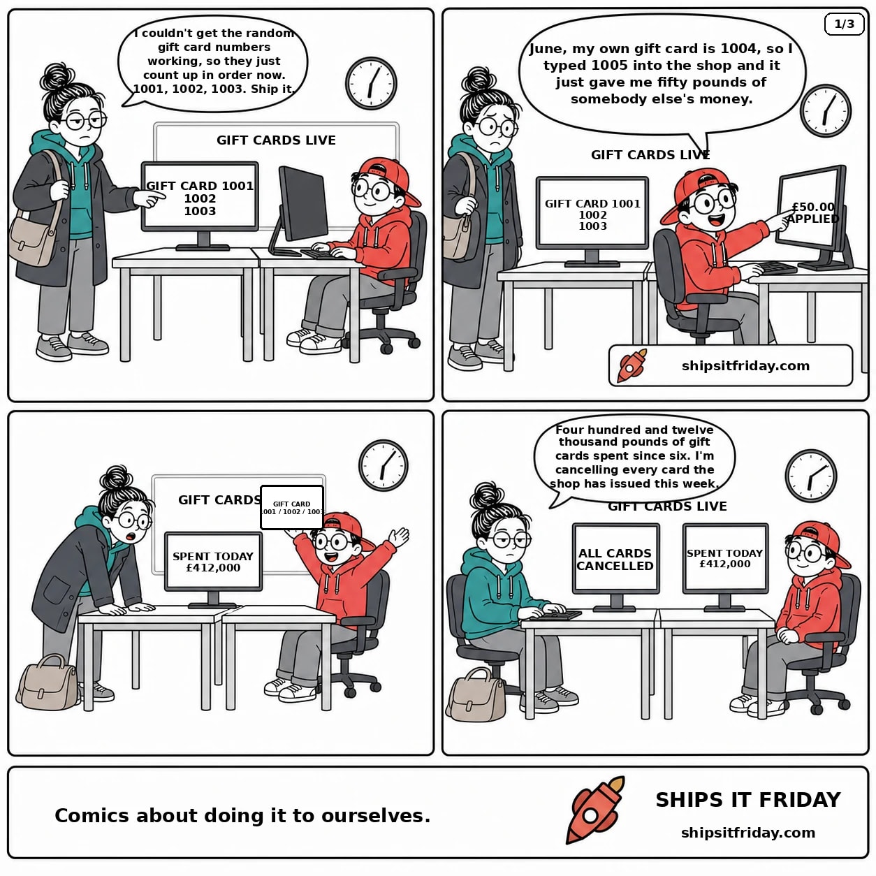 Four panels at two office desks pushed together, a wall clock above and a whiteboard reading GIFT CARDS LIVE behind. Panel 1: June stands with her coat half on, tapping her monitor, which reads GIFT CARD 1001 / 1002 / 1003. She says she couldn't get the random gift card numbers working so they just count up in order now — 1001, 1002, 1003, ship it. Panel 2: Toby, seated, points at his screen reading £50.00 APPLIED and says his own gift card is 1004, so he typed 1005 into the shop and it gave him fifty pounds of somebody else's money. June has stopped halfway to the door. Panel 3, silent: June drops her bag and leans both hands on Toby's desk. His monitor now reads SPENT TODAY £412,000. Panel 4: June, sat back down with her coat still on, says four hundred and twelve thousand pounds of gift cards have been spent since six and she's cancelling every card issued this week. Her screen reads ALL CARDS CANCELLED.