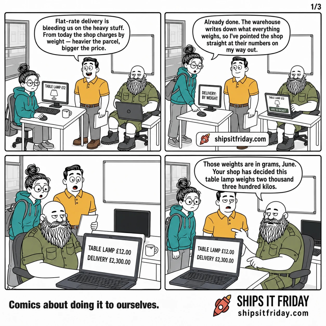 Four panels in one office bay. Panel 1: Dale stands over June, who is seated with her coat on; her monitor shows a table lamp at £12. Dale says 'Flat-rate delivery is bleeding us on the heavy stuff. From today the shop charges by weight — heavier the parcel, bigger the price.' Panel 2: June has stood up with her bag on her shoulder, her monitor now reading 'DELIVERY: BY WEIGHT'; Russ is seated at the next desk with the lamp page open. June says 'Already done. The warehouse writes down what everything weighs, so I've pointed the shop straight at their numbers on my way out.' Panel 3, silent: close on Russ's laptop, June and Dale leaning in. The basket reads 'TABLE LAMP £12.00' and 'DELIVERY £2,300.00'. Panel 4: Russ, still seated, thumbs back at the screen and says 'Those weights are in grams, June. Your shop has decided this table lamp weighs two thousand three hundred kilos.'
