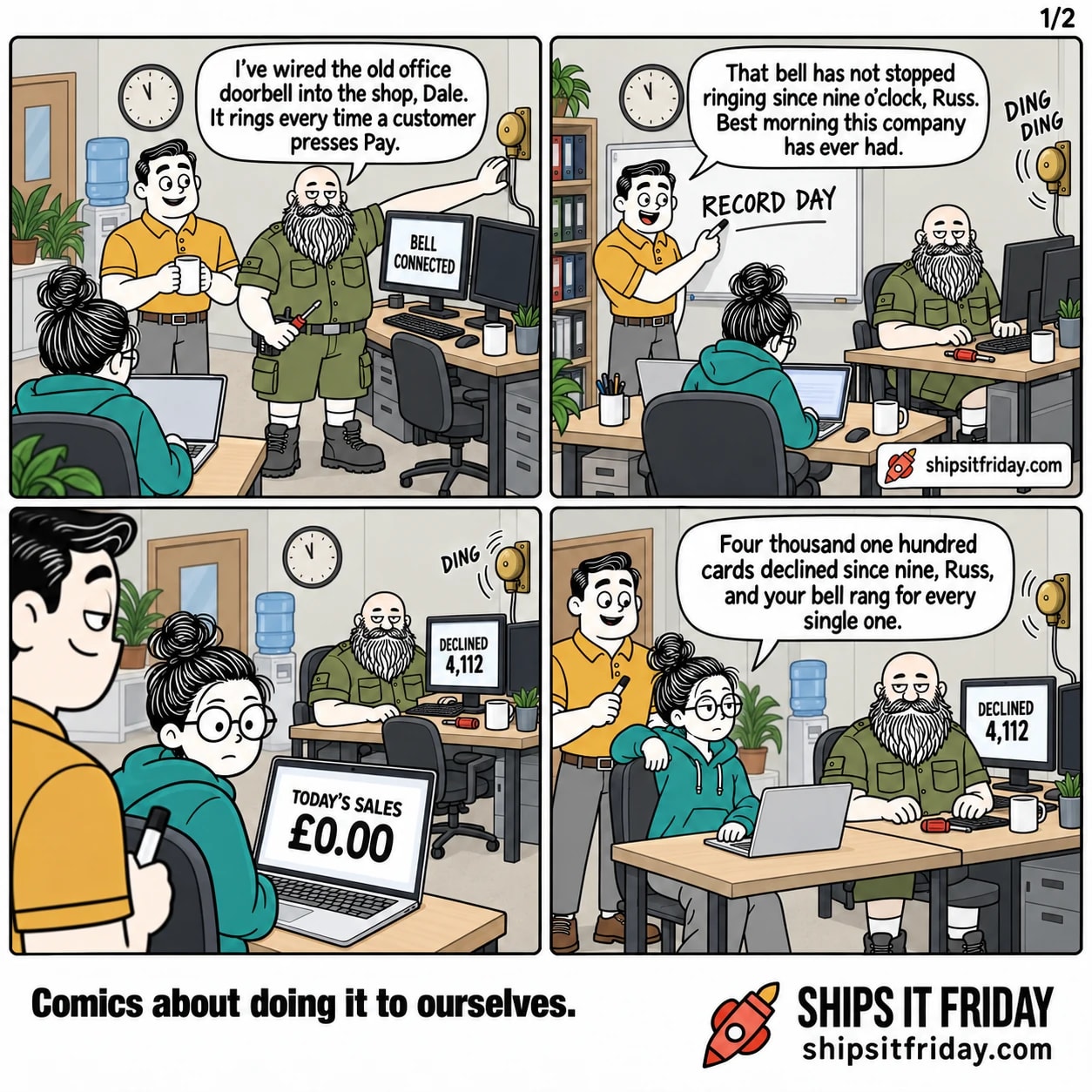 Four panels in one office corner. Panel 1: Russ standing with a screwdriver beside his desk, an old brass doorbell newly bolted to the wall above his monitors, Dale beside him with a mug, June seated with her back to them. A monitor reads BELL CONNECTED. Russ: 'I've wired the old office doorbell into the shop, Dale. It rings every time a customer presses Pay.' Panel 2: reverse angle on the whiteboard wall, Dale standing at the whiteboard where he has written RECORD DAY, Russ now seated at his desk, June hunched at hers, the bell ringing at the edge of frame. Dale: 'That bell has not stopped ringing since nine o'clock, Russ. Best morning this company has ever had.' Panel 3, silent: close on June's laptop reading TODAY'S SALES £0.00, Russ's monitor beyond it reading DECLINED 4,112, the bell still ringing above him. Panel 4: June swivelled round in her chair to Russ, the declined number still on his screen. June: 'Four thousand one hundred cards declined since nine, Russ, and your bell rang for every single one.'