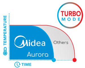 midea-turbo-mode