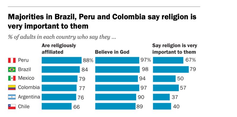 Majorities in Brazil, Peru and Colombia say religion is very important to them, according to a Jan. 21, 2026 report by Pew Research Center. | Credit: Photo courtesy of Pew Research Center.