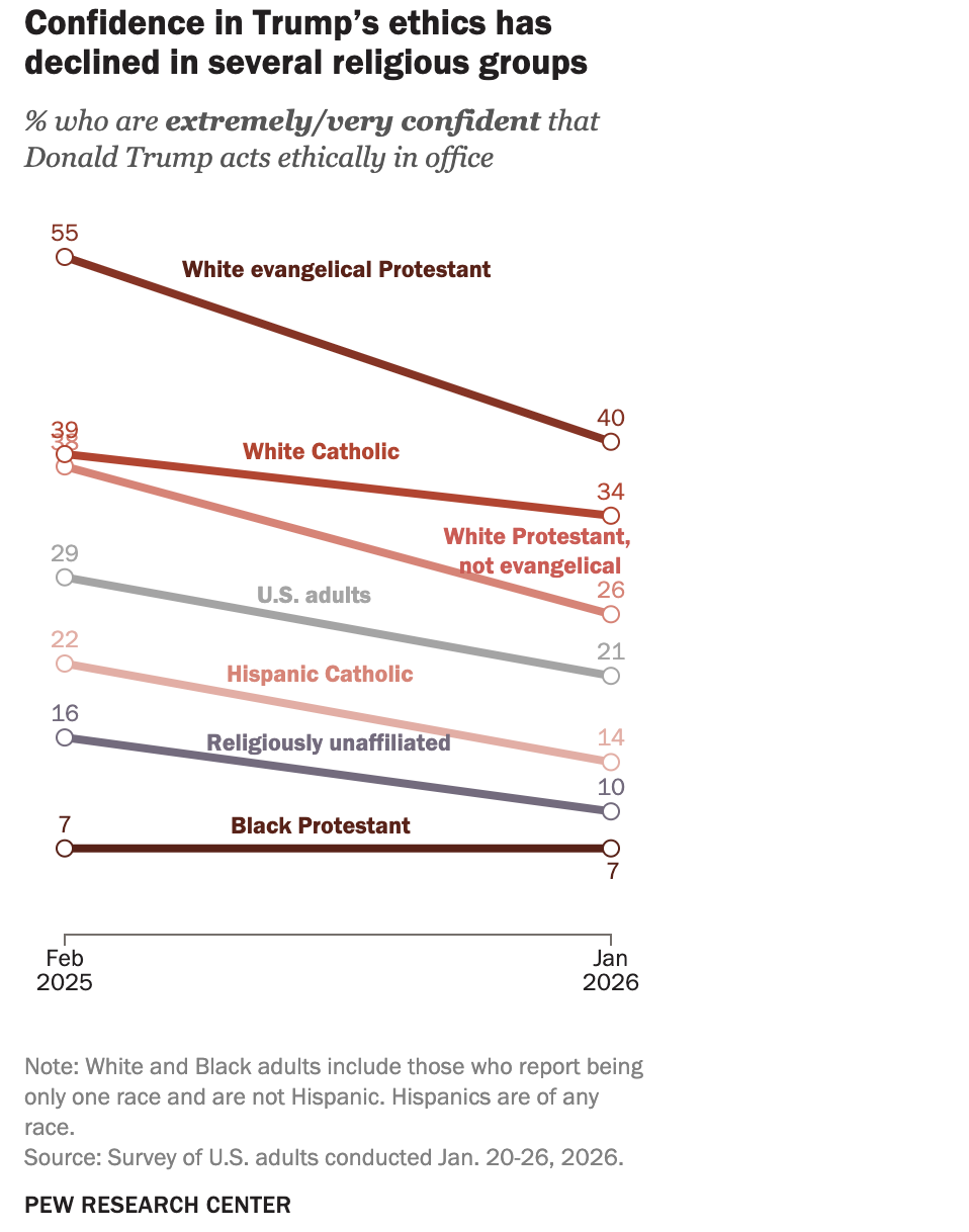 The percentage of Catholics who are extremely or very confident that President Donald Trump acts ethically in office decreased over the past year, a Feb. 9, 2026, Pew Research Center report finds. | Credit: Courtesy of Pew Research Center