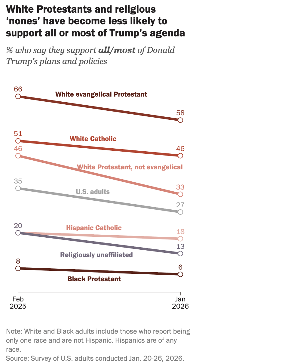 The percentage of Catholics who reported they support all or most of President Donald Trump’s plans and policies decreased over the past year, a Feb. 9, 2026, Pew Research Center report finds. | Credit: Courtesy of Pew Research Center