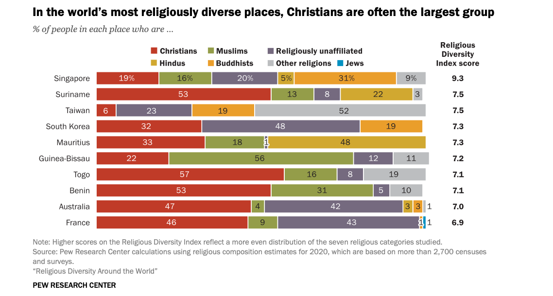 In the world&rsquo;s most religiously diverse places, Christians are often the largest group, a Feb. 12, 2026, Pew Research Center report finds. | Credit: Courtesy of Pew Research Center