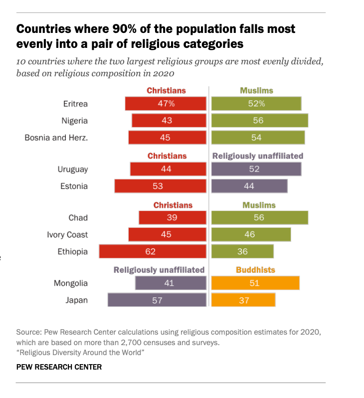 A Pew Research Center report Feb. 12, 2026, identifies 10 countries where 90% of the population falls most evenly into a pair of religious categories. | Credit: Courtesy of Pew Research Center