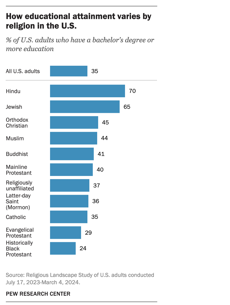 A Feb. 19, 2026, Pew Research Center report shows &ldquo;Which U.S. religious groups are most highly educated?&rdquo; | Credit: Photo courtesy of Pew Research Center