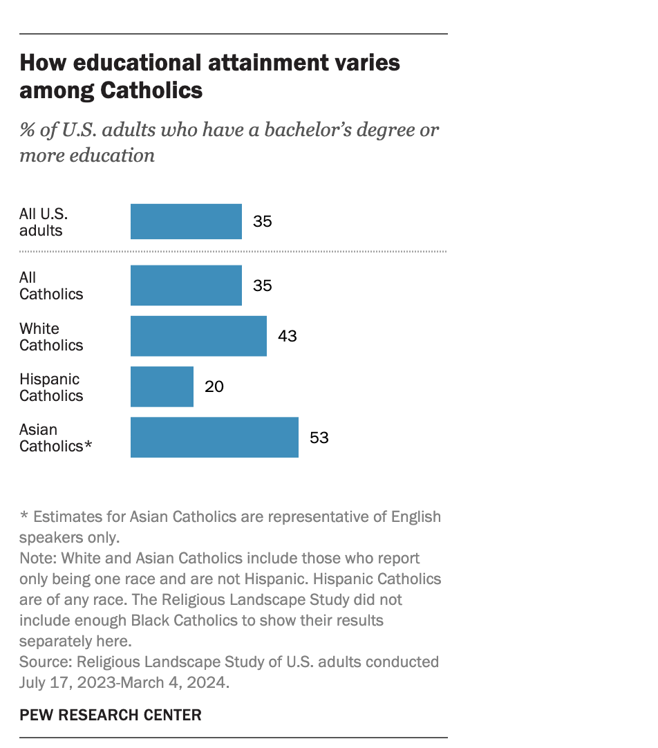 A Feb. 19, 2026, Pew Research Center report shows &ldquo;Which U.S. religious groups are most highly educated?&rdquo; | Credit: Photo courtesy of Pew Research Center