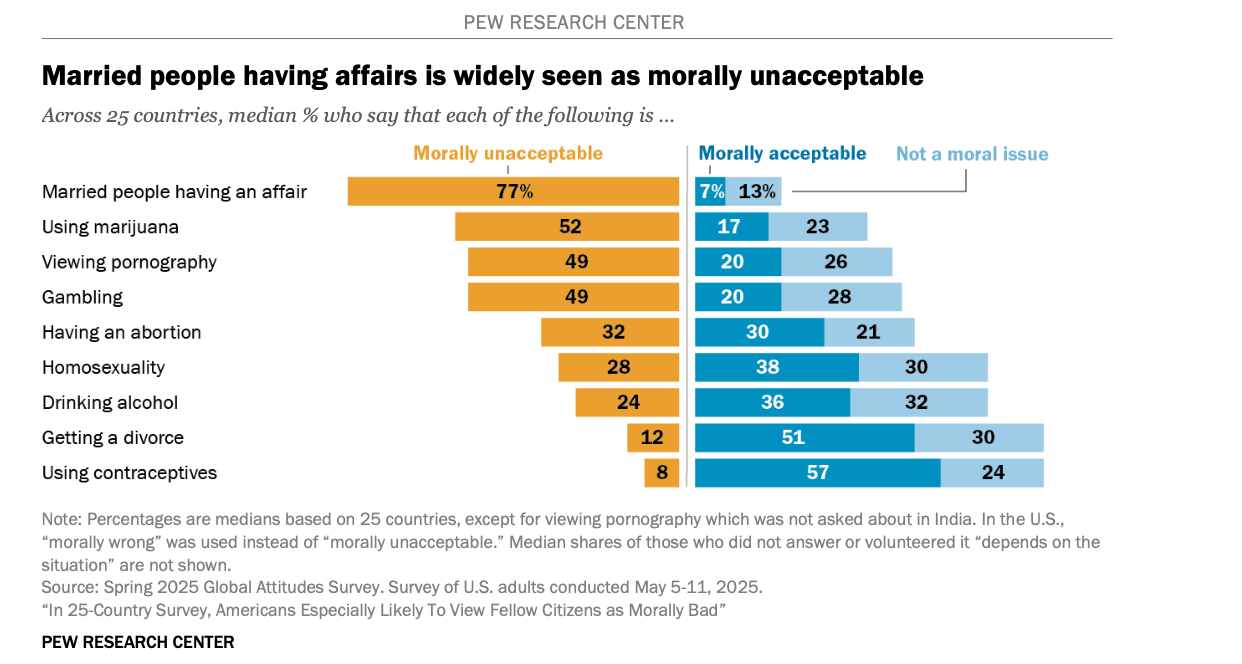 A March 2026 Pew report, “In 25-Country Survey, Americans Especially Likely To View Fellow Citizens as Morally Bad,” explores if adults in 25 countries consider nine behaviors to be morally unacceptable or acceptable. | Credit: Courtesy of Pew Research Center